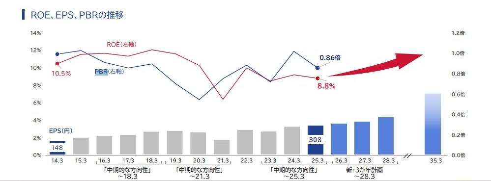 オリックスのPBR推移