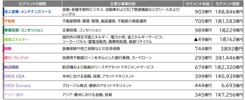 オリックス　各セグメントの事業内容