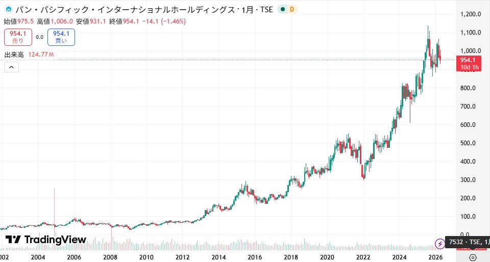 パン・パシフィック・インターナショナルホールディングス　株価推移