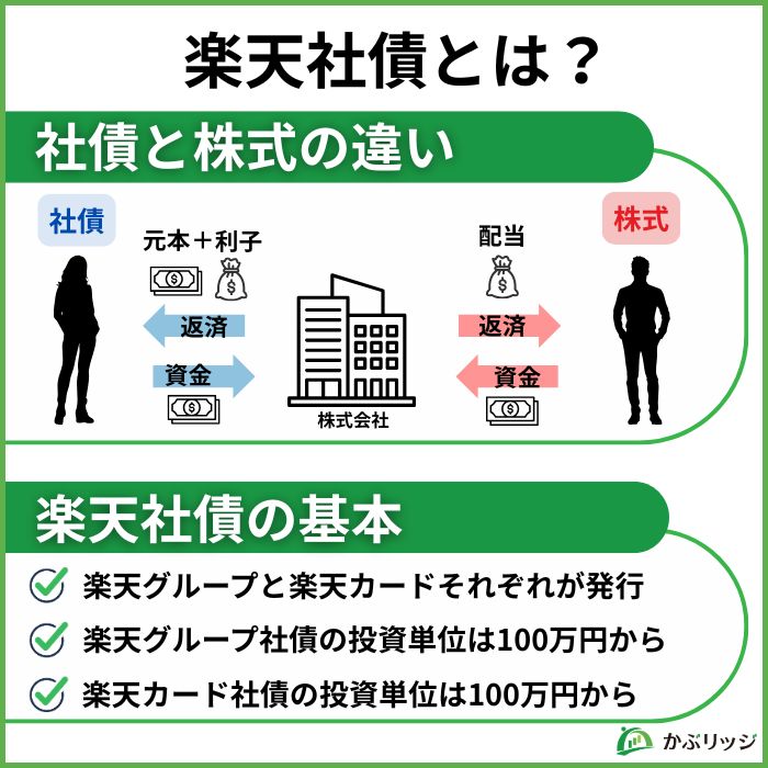 楽天社債　見出し