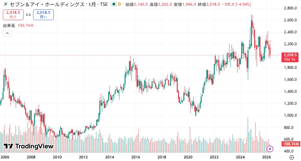 セブンアンドアイ　株価推移