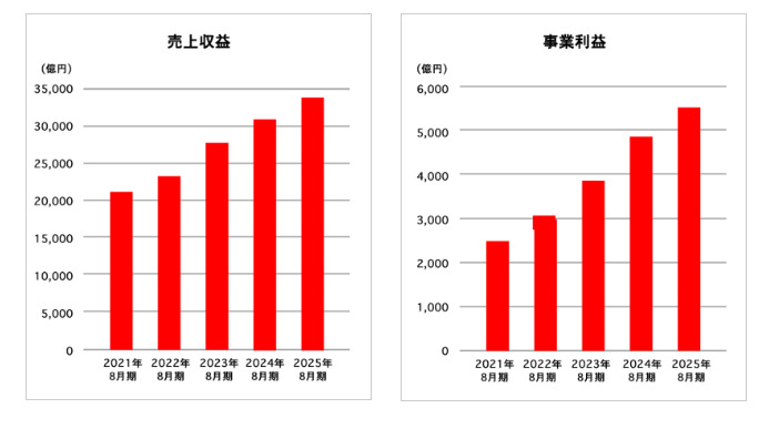 ユニクロ　売上