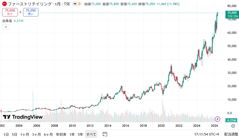 ファーストリテイリング　株価チャート