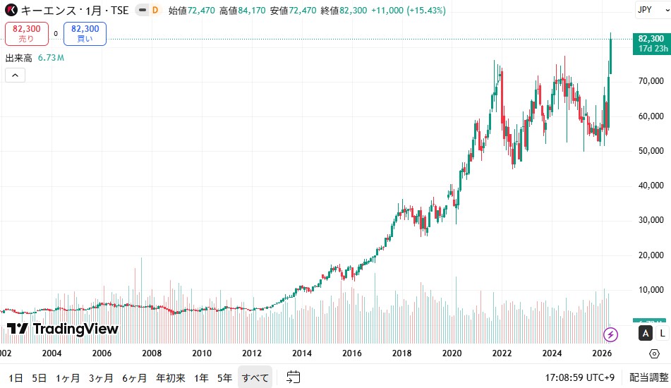 キーエンス　株価チャート