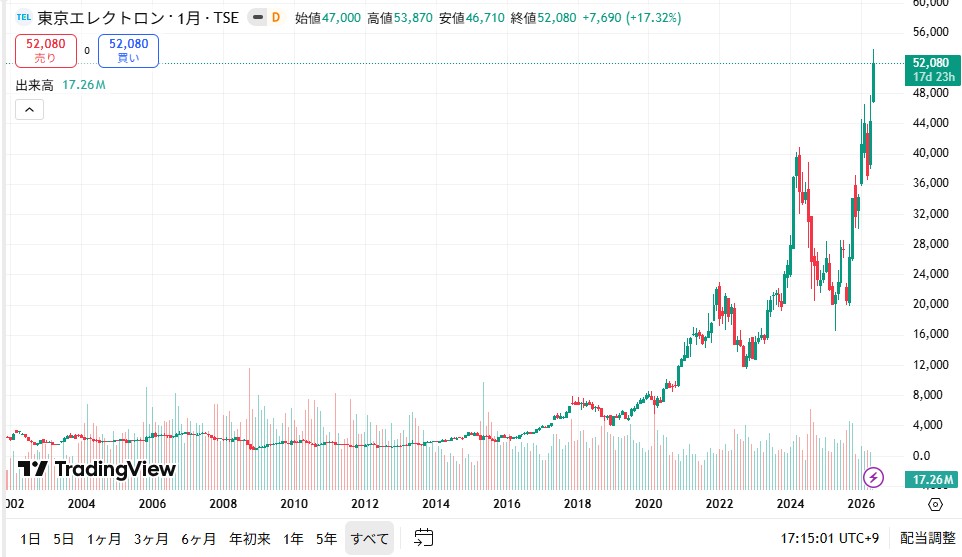 東京エレクトロン　株価チャート
