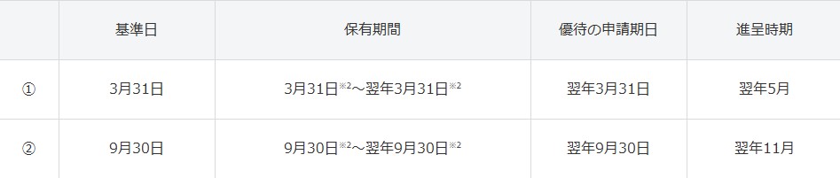 ソフトバンクの株主優待を貰える条件を示したスクリーンショット