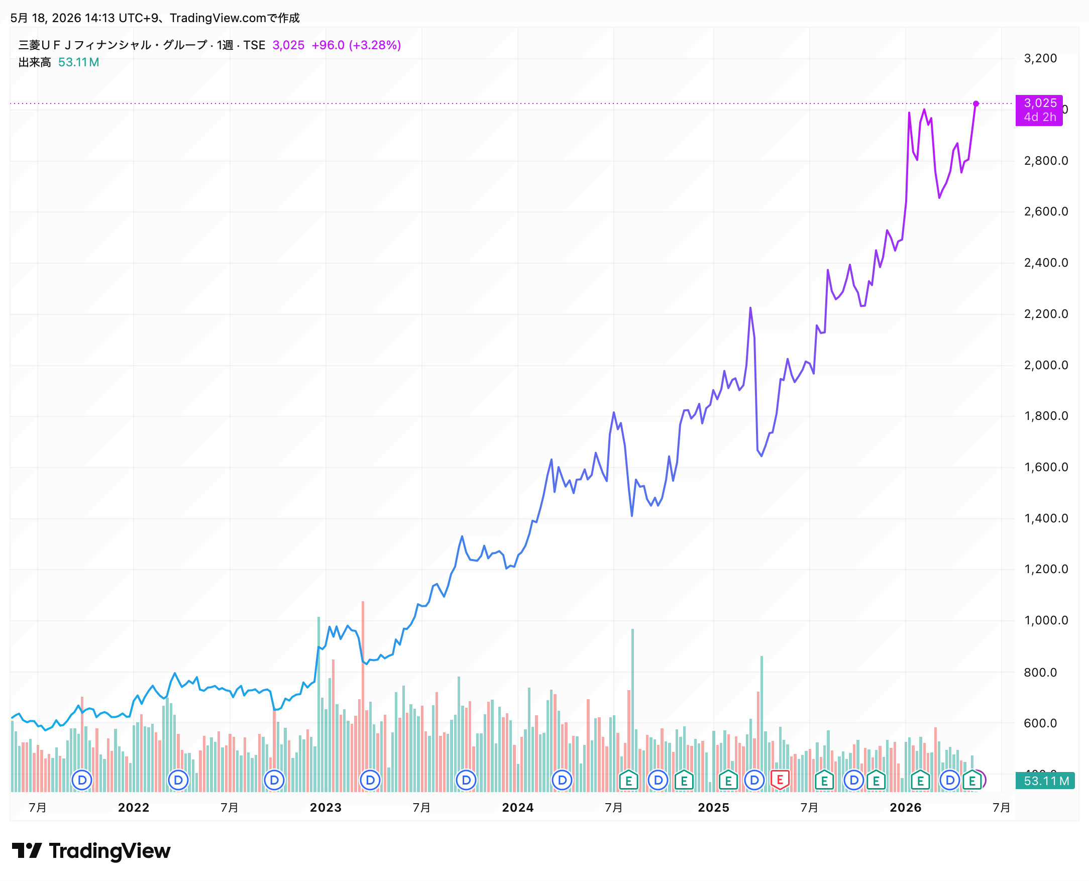 三菱UFJ 株価推移 260518