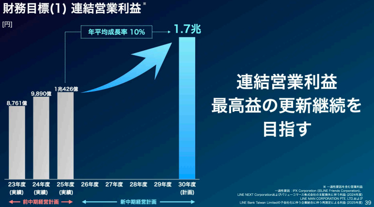ソフトバンク　中期経営計画　営業利益