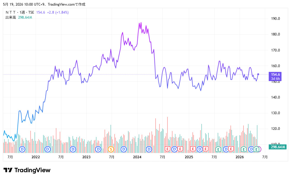 NTT　株価推移　260519