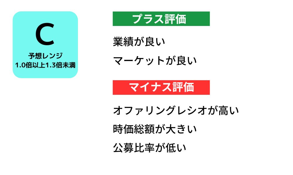 GO 初値予想