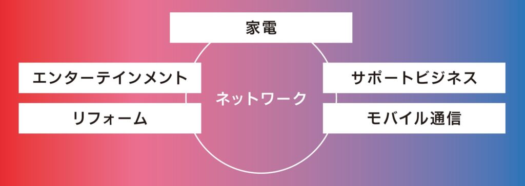 ５つの事業分野