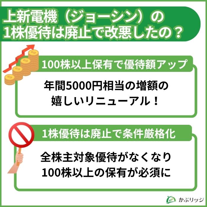 上新電機の株主優待制度の変更点。1株優待の廃止と、100株以上保有者への優待額増額のリニューアル内容。
