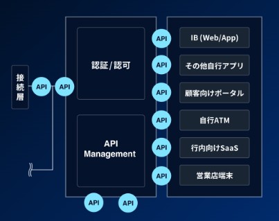 APIゲートウェイシステムの開発支援