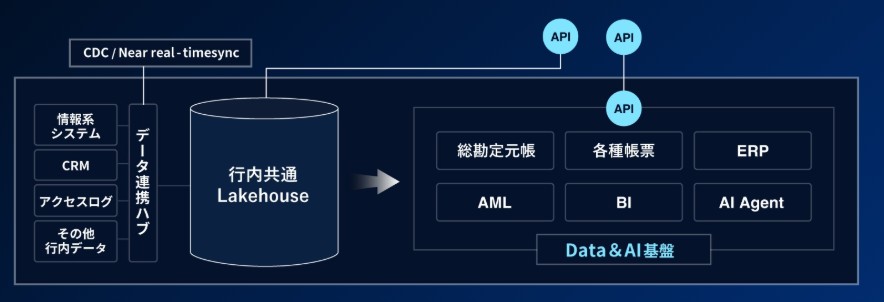 データ基盤システムの開発支援