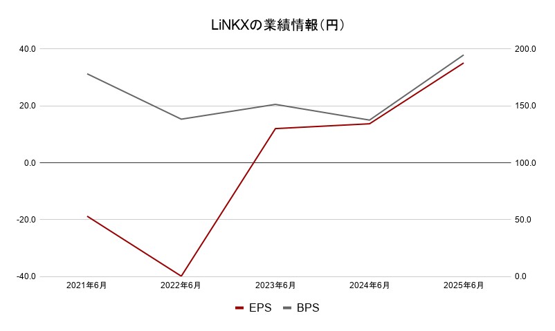 LiNKXの業績情報