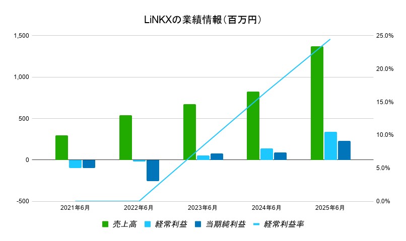 LiNKXの業績情報