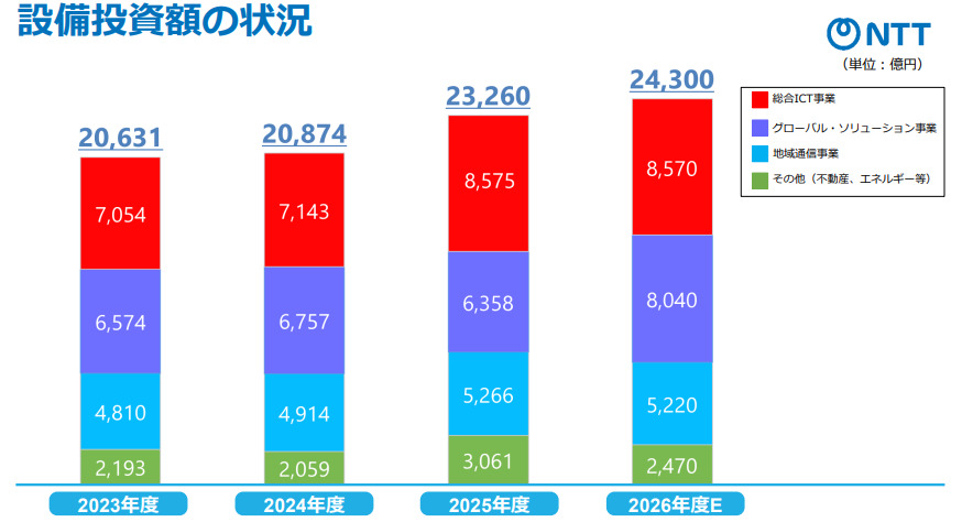 NTT 設備投資額