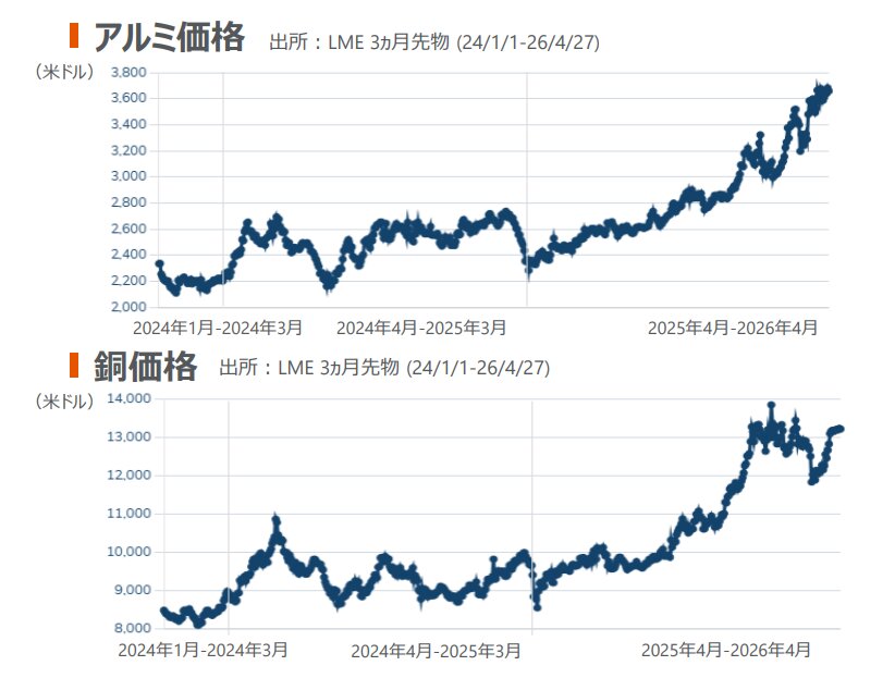 アルミ・銅の価格推移