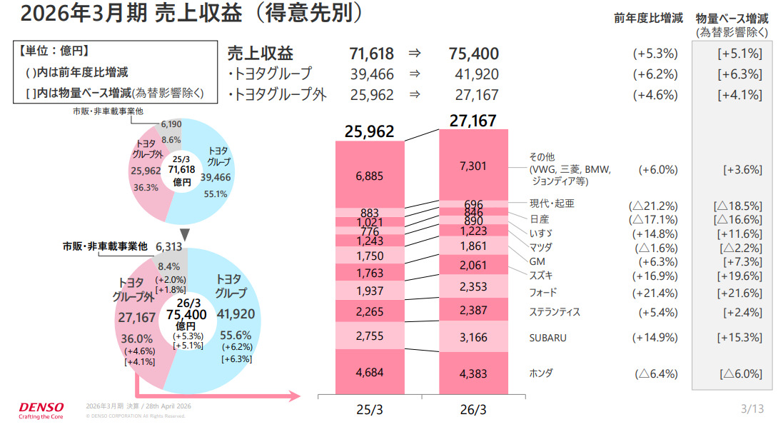 デンソー　得意先別売上