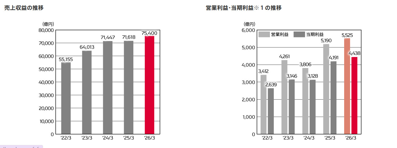 デンソー 業績ハイライト