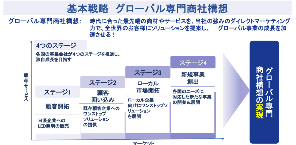 グローバル専門商社_レカム