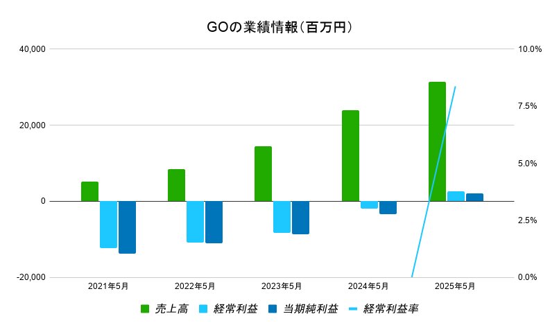 GO 業績データ