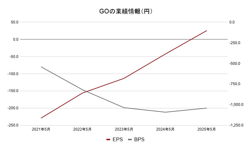 GO 業績データ2
