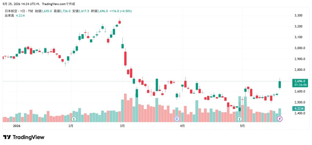 jal 株価チャート