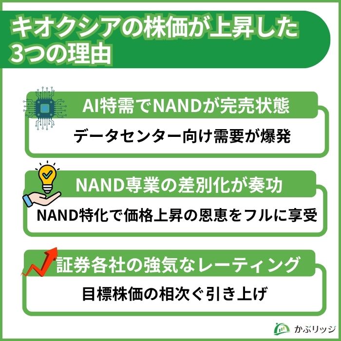 キオクシアの株価が上昇した3つの理由