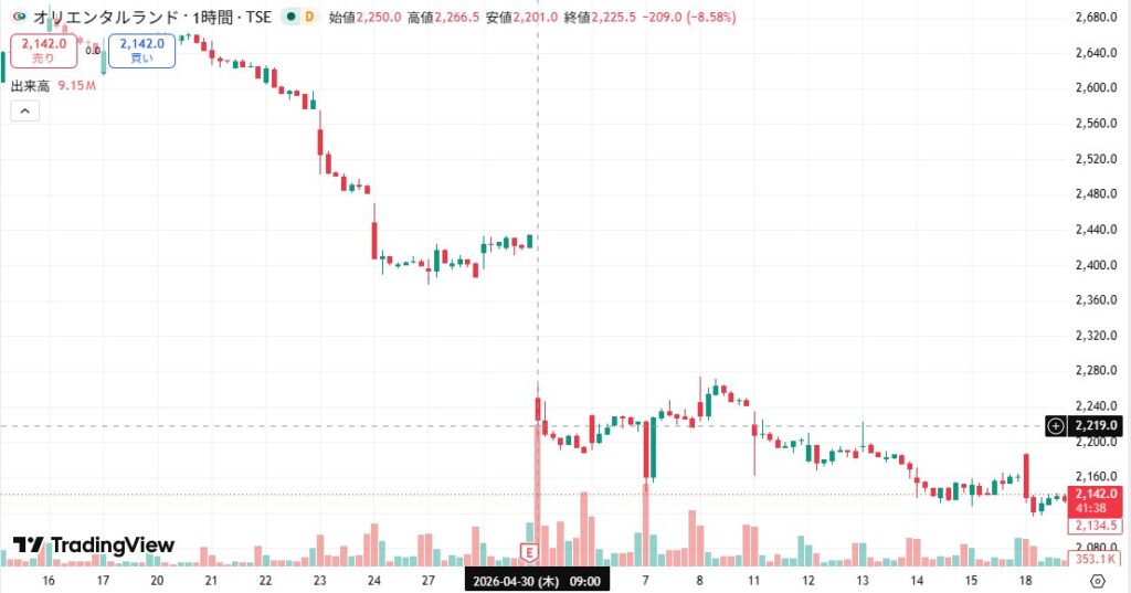 オリエンタルランド株 2026年3月期決算後の株価