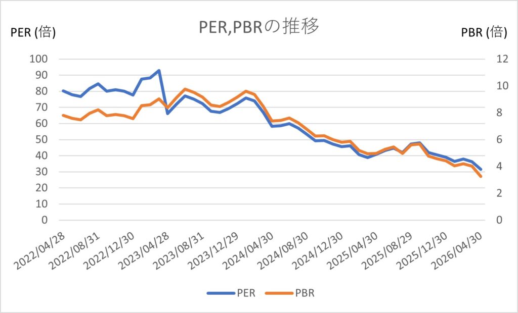 オリエンタルランド PER/PBR 推移
