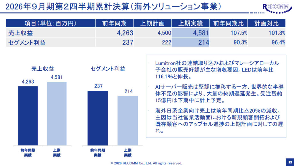 レカム海外ソリューション事業