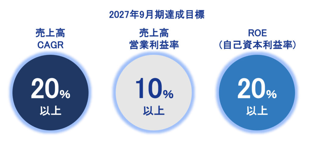 レカム中期経営計画目標