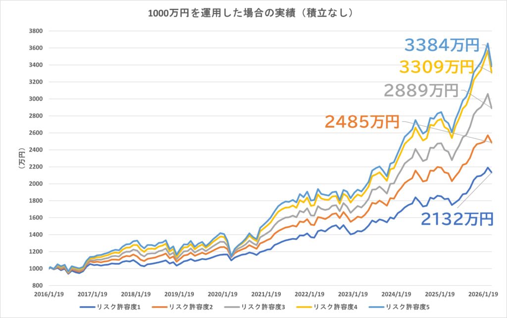 1000万円を運用した場合のシミュレーション