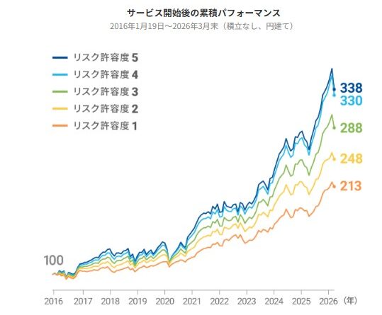 運用開始時を100としたときの、リスク許容度別の運用状況のグラフ