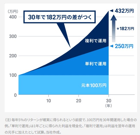 毎年5%のリターンが得られるという前提で、100万円を30年間運用した場合の複利と単利での結果の比較