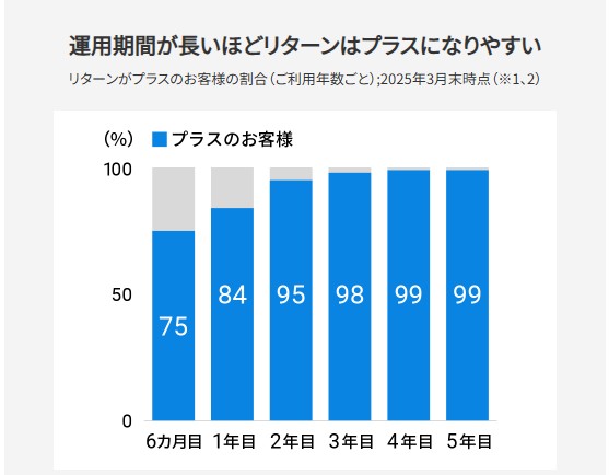 運用期間が長いほどリターンはプラスになりやすいことを示すグラフ