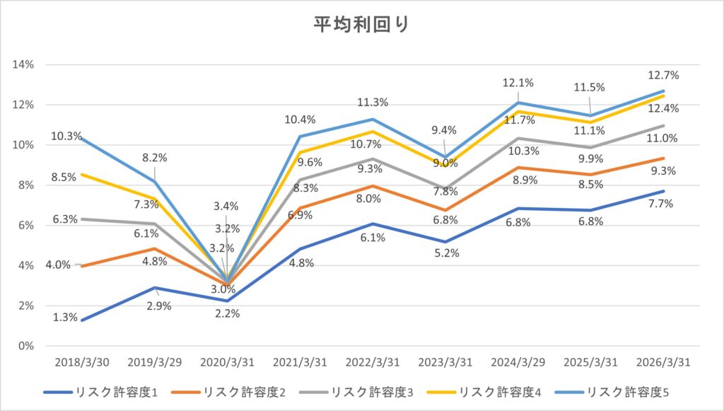 各年度末時点での平均利回り