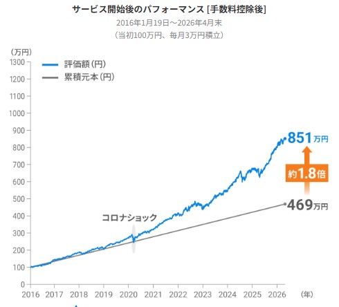 リスク許容度1で毎月3万円積立した場合の運用結果のグラフ
