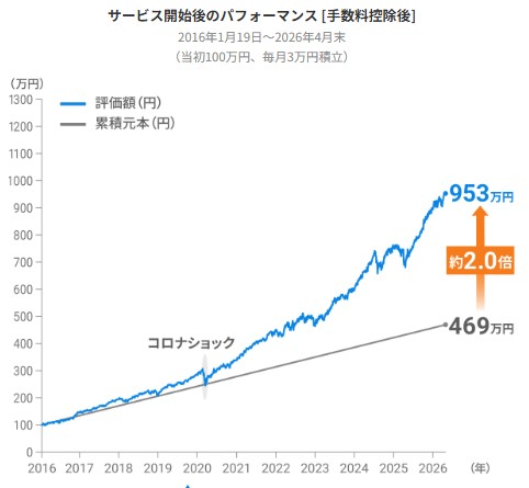 リスク許容度2で毎月3万円積立した場合の運用結果のグラフ