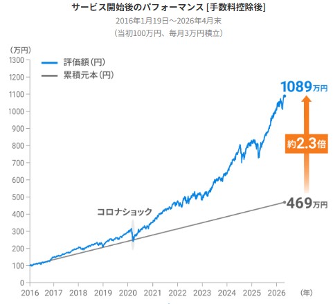 リスク許容度3で毎月3万円積立した場合の運用結果のグラフ