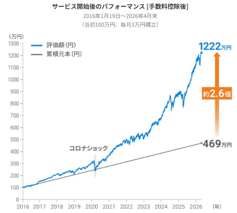 リスク許容度4で毎月3万円積立した場合の運用結果のグラフ