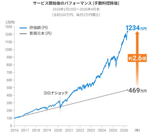 リスク許容度5で毎月3万円積立した場合の運用結果のグラフ