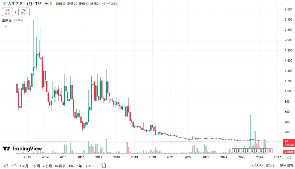 WIZE株価チャート