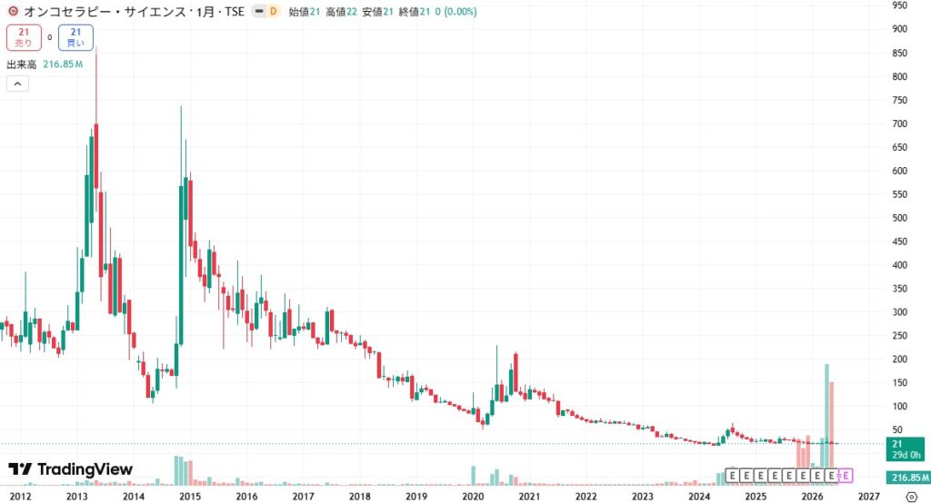 OTS株価チャート