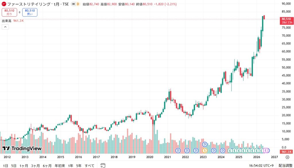 ファーストリテイリング株価チャート