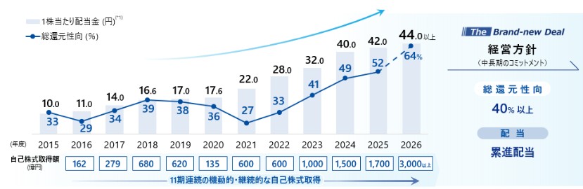 伊藤忠商事の配当金推移