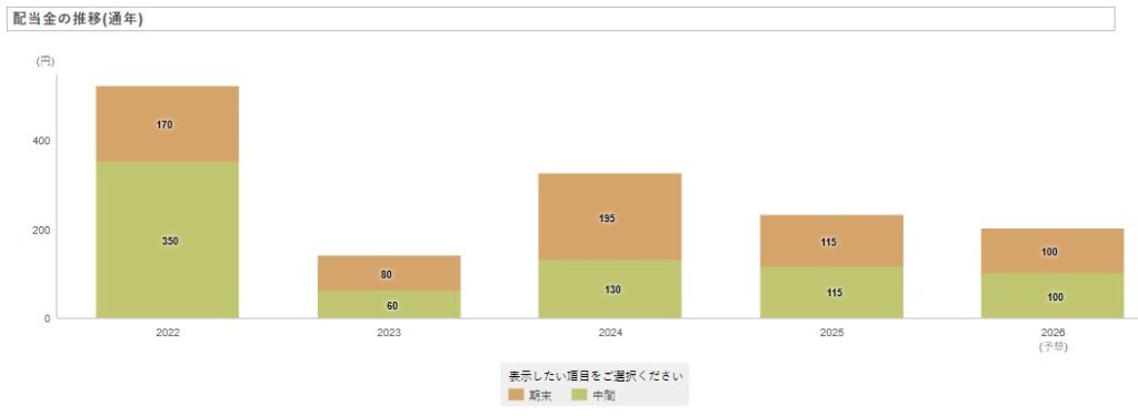 配当金の推移