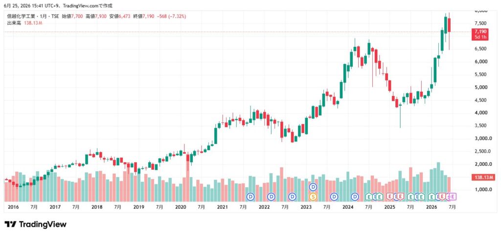 信越化学　2016年以降の株価チャート
