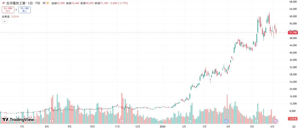 古河電工 株価チャート（2026/6/4時点）